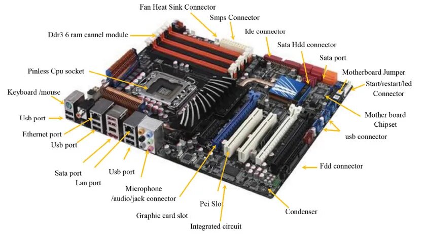 Comparison: Motherboard Lifespan Vs. Other Components
