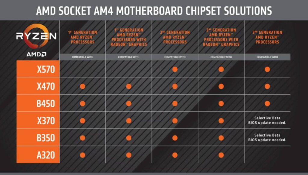 Understanding Chipset Compatibility