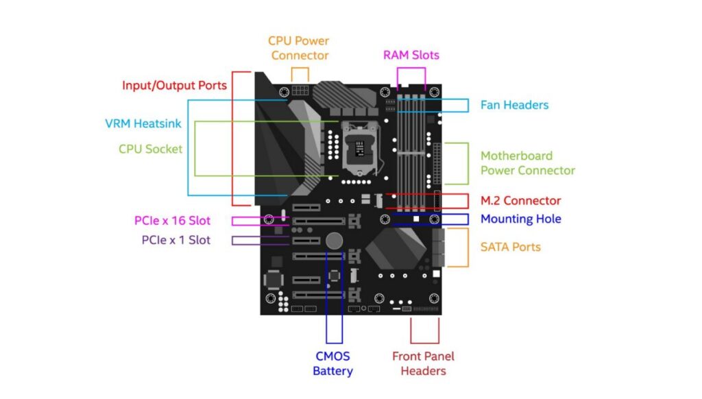 Understanding Motherboards